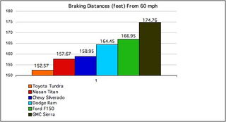 Illustration for article titled Jalopnik 2009 Pickup Truck Comparison Challenge: Braking